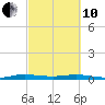Little Card Sound (Bridge) tide chart for Thursday, March 10, 2022