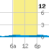 Little Card Sound (Bridge) tide chart for Saturday, March 12, 2022