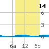 Little Card Sound (Bridge) tide chart for Monday, March 14, 2022