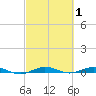 Little Card Sound (Bridge) tide chart for Tuesday, March 1, 2022