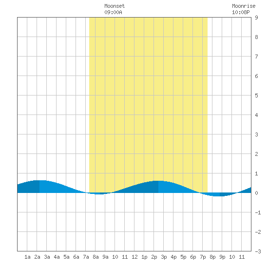Little Card Sound (Bridge) tide chart for Sunday, March 20, 2022