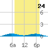 Little Card Sound (Bridge) tide chart for Thursday, March 24, 2022