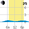 Little Card Sound (Bridge) tide chart for Friday, March 25, 2022