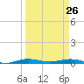 Little Card Sound (Bridge) tide chart for Saturday, March 26, 2022