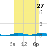 Little Card Sound (Bridge) tide chart for Sunday, March 27, 2022