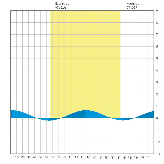 Little Card Sound (Bridge) tide chart for Thursday, March 3, 2022