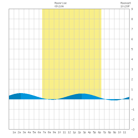Little Card Sound (Bridge) tide chart for Sunday, March 6, 2022
