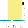 Little Card Sound (Bridge) tide chart for Tuesday, March 8, 2022