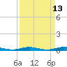 Little Card Sound (Bridge) tide chart for Wednesday, April 13, 2022