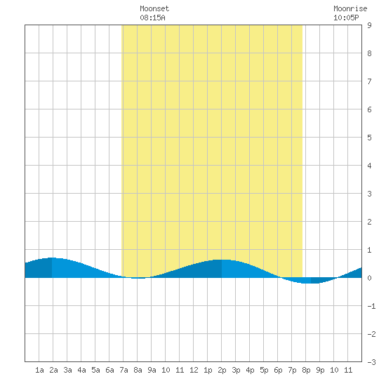 Little Card Sound (Bridge) tide chart for Monday, April 18, 2022