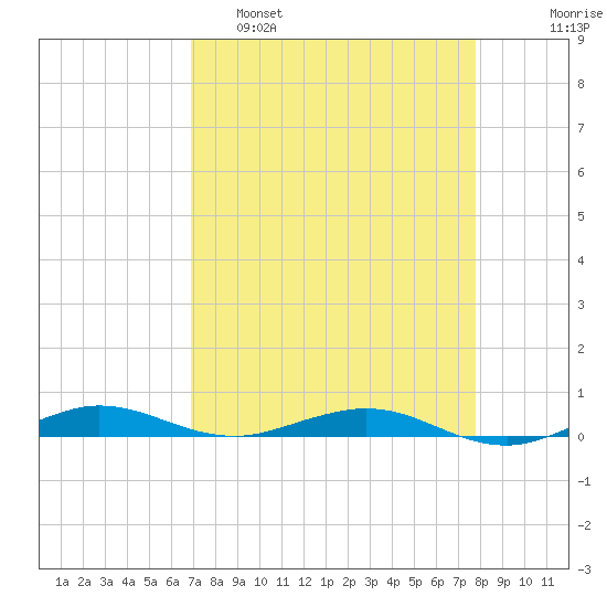 Little Card Sound (Bridge) tide chart for Tuesday, April 19, 2022
