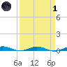 Little Card Sound (Bridge) tide chart for Friday, April 1, 2022