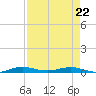 Little Card Sound (Bridge) tide chart for Friday, April 22, 2022