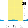 Little Card Sound (Bridge) tide chart for Thursday, April 28, 2022
