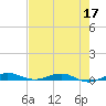 Little Card Sound (Bridge) tide chart for Tuesday, May 17, 2022