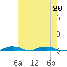 Little Card Sound (Bridge) tide chart for Friday, May 20, 2022