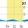 Little Card Sound (Bridge) tide chart for Friday, May 27, 2022