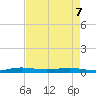 Little Card Sound (Bridge) tide chart for Saturday, May 7, 2022