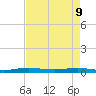 Little Card Sound (Bridge) tide chart for Monday, May 9, 2022