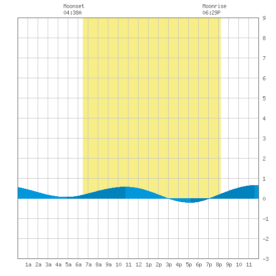 Little Card Sound (Bridge) tide chart for Sunday, June 12, 2022