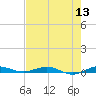 Little Card Sound (Bridge) tide chart for Monday, June 13, 2022