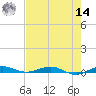 Little Card Sound (Bridge) tide chart for Tuesday, June 14, 2022