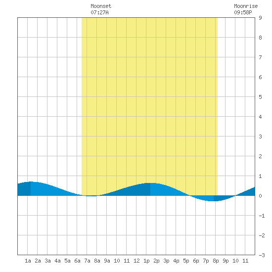 Little Card Sound (Bridge) tide chart for Wednesday, June 15, 2022