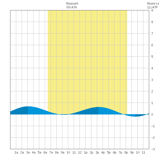 Little Card Sound (Bridge) tide chart for Friday, June 17, 2022