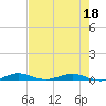 Little Card Sound (Bridge) tide chart for Saturday, June 18, 2022