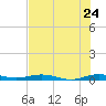 Little Card Sound (Bridge) tide chart for Friday, June 24, 2022