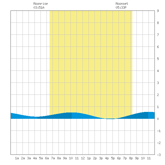 Little Card Sound (Bridge) tide chart for Saturday, June 25, 2022