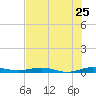 Little Card Sound (Bridge) tide chart for Saturday, June 25, 2022