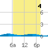 Little Card Sound (Bridge) tide chart for Saturday, June 4, 2022