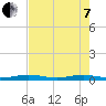 Little Card Sound (Bridge) tide chart for Tuesday, June 7, 2022