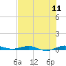 Little Card Sound (Bridge) tide chart for Monday, July 11, 2022
