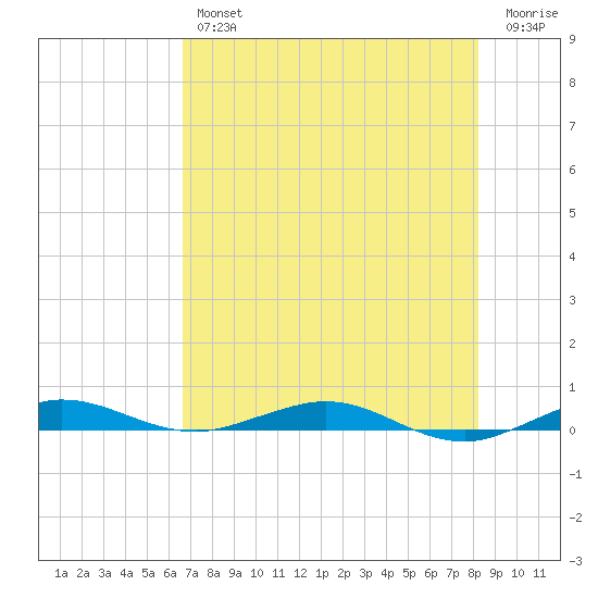 Little Card Sound (Bridge) tide chart for Thursday, July 14, 2022