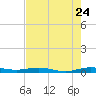 Little Card Sound (Bridge) tide chart for Sunday, July 24, 2022