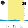 Little Card Sound (Bridge) tide chart for Thursday, July 28, 2022