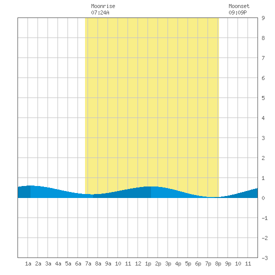 Little Card Sound (Bridge) tide chart for Friday, July 29, 2022