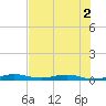 Little Card Sound (Bridge) tide chart for Saturday, July 2, 2022