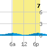 Little Card Sound (Bridge) tide chart for Thursday, July 7, 2022