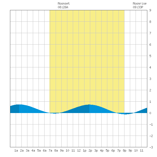 Little Card Sound (Bridge) tide chart for Saturday, August 13, 2022