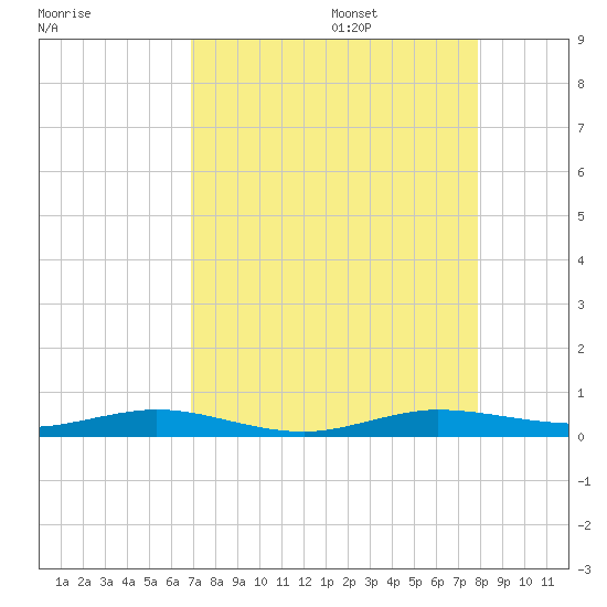 Little Card Sound (Bridge) tide chart for Thursday, August 18, 2022