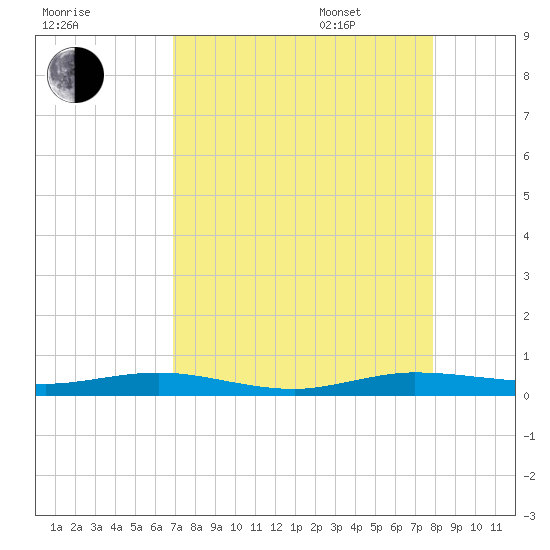 Little Card Sound (Bridge) tide chart for Friday, August 19, 2022