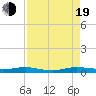 Little Card Sound (Bridge) tide chart for Friday, August 19, 2022