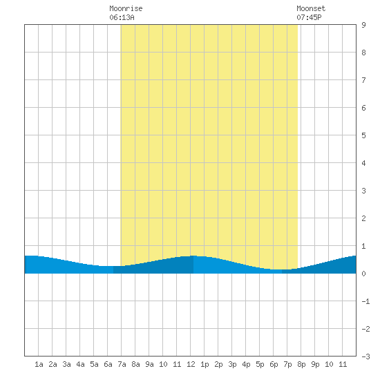 Little Card Sound (Bridge) tide chart for Friday, August 26, 2022