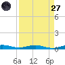 Little Card Sound (Bridge) tide chart for Saturday, August 27, 2022