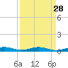 Little Card Sound (Bridge) tide chart for Sunday, August 28, 2022