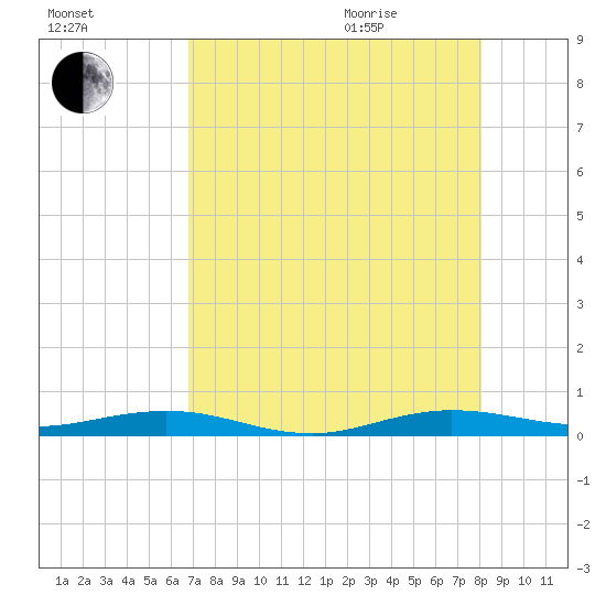 Little Card Sound (Bridge) tide chart for Friday, August 5, 2022