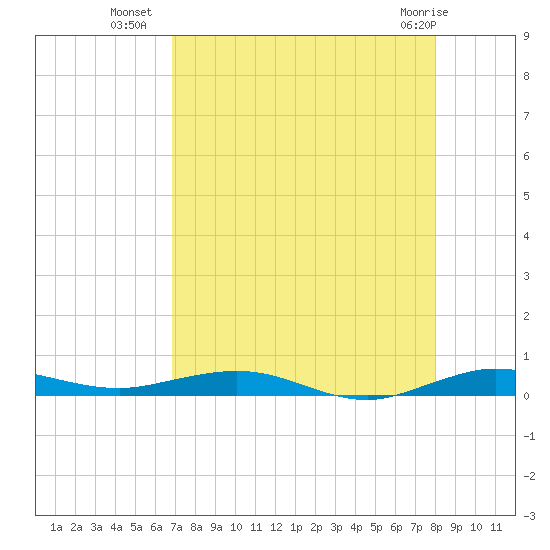 Little Card Sound (Bridge) tide chart for Tuesday, August 9, 2022